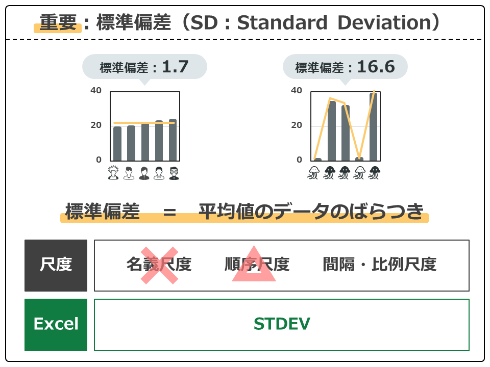 重要：標準偏差（SD：Standard Deviation）