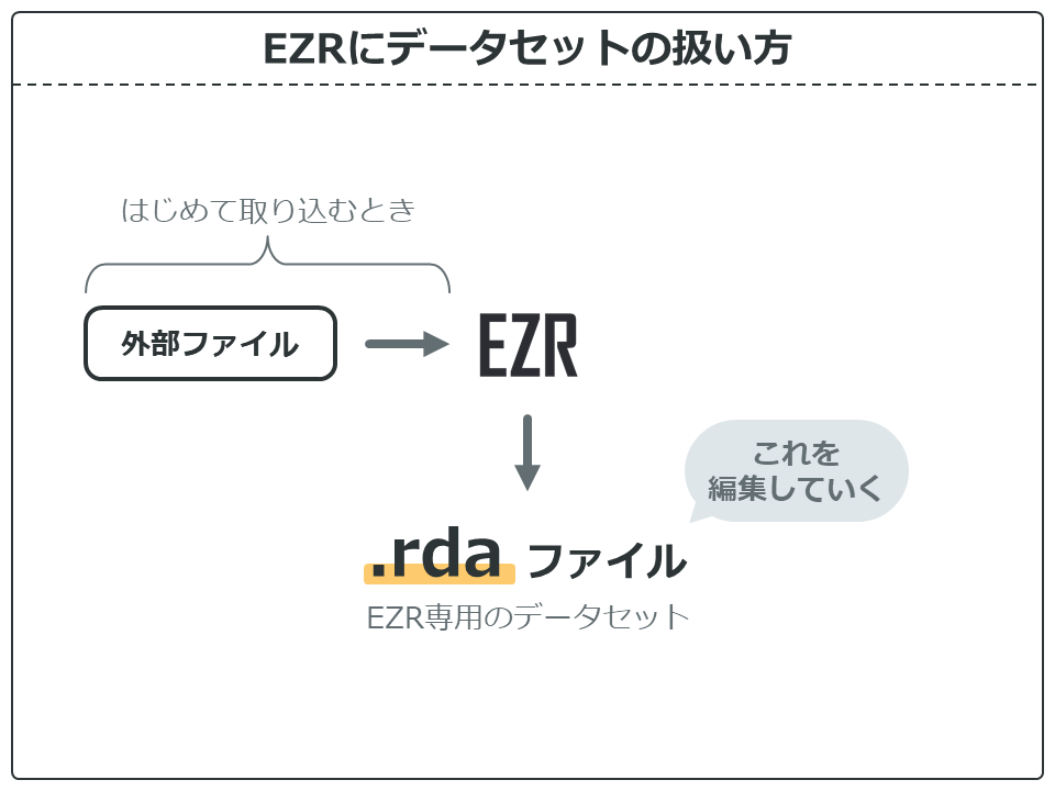 EZRにデータセットの扱い方